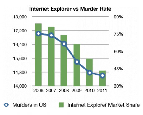 funny-picture-internet-explorer-murder-rate