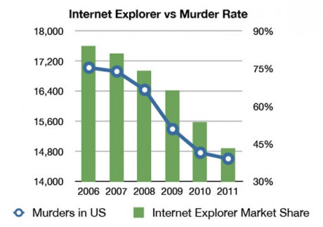 funny-picture-murder-rate-internet-explorer