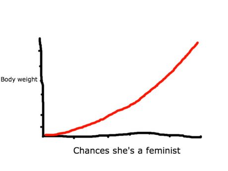 funny-picture-graph-women-femitists