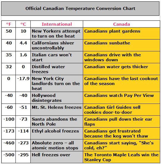 funny-Canadian-temperature-conversion-chart-International