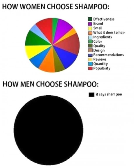 men-women-shampoo-charts