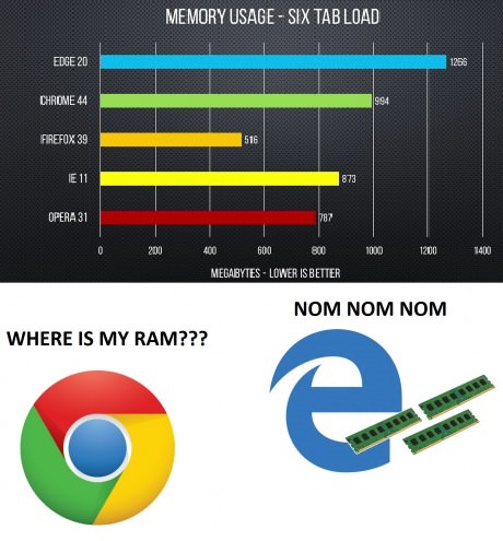 Where’s all RAM?