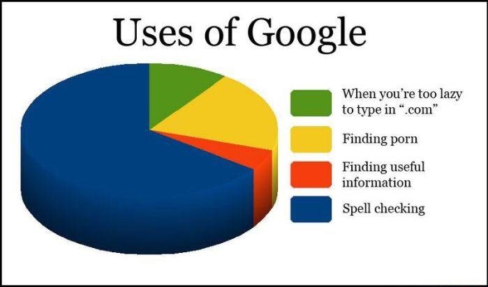 google-spell-checking-chart