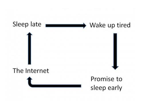 sleep-internet-tired-circle